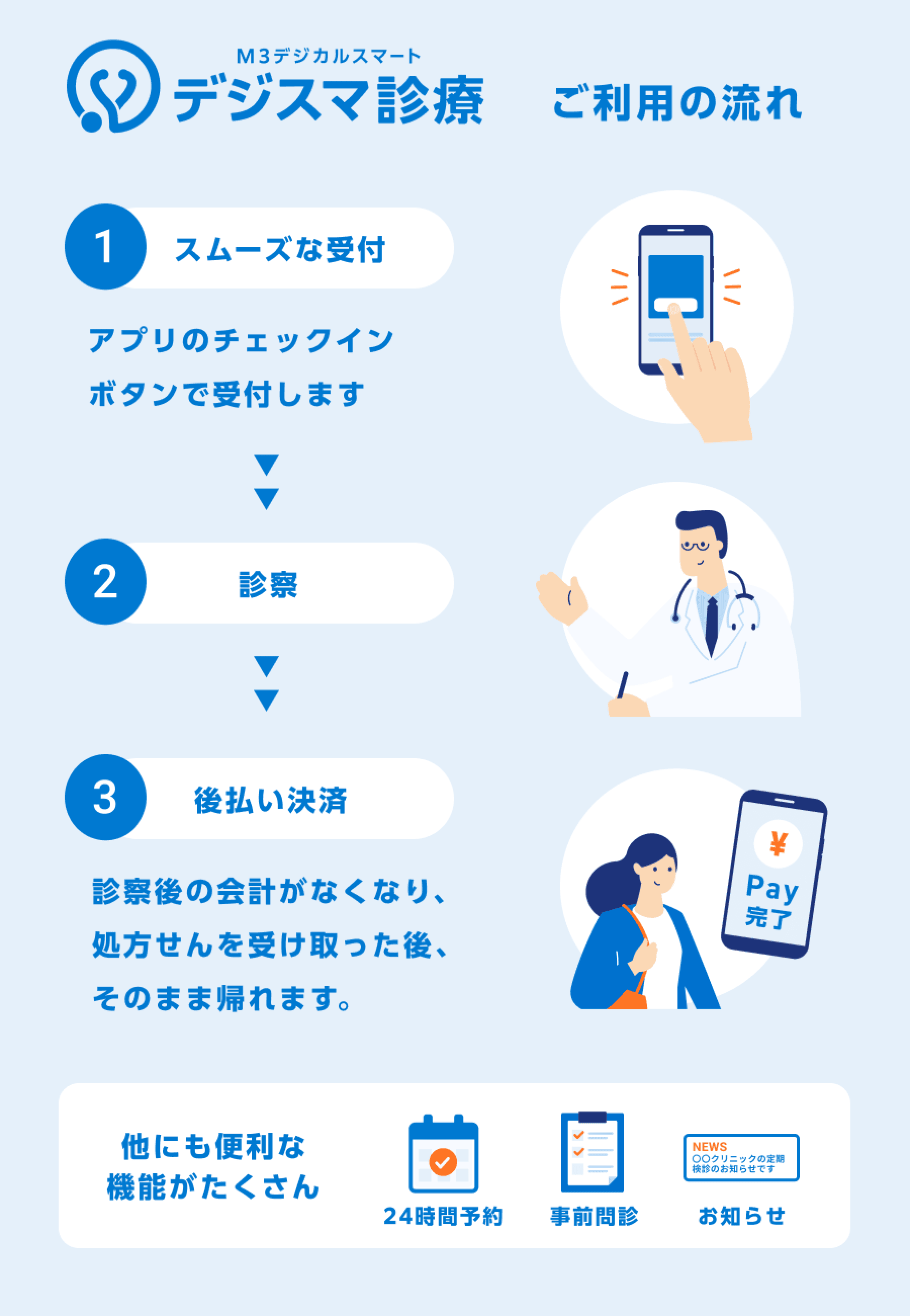 デジスマ診療ご利用の流れ